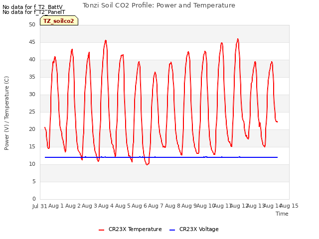 plot of Tonzi Soil CO2 Profile: Power and Temperature