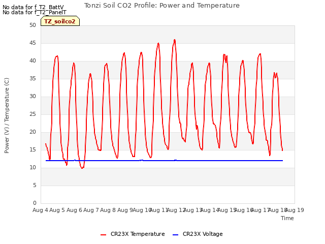 plot of Tonzi Soil CO2 Profile: Power and Temperature