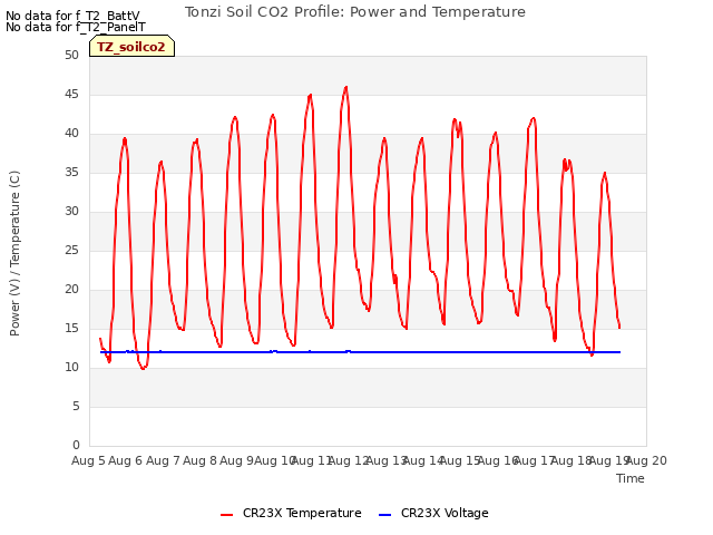 plot of Tonzi Soil CO2 Profile: Power and Temperature