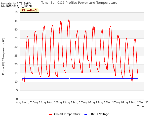 plot of Tonzi Soil CO2 Profile: Power and Temperature