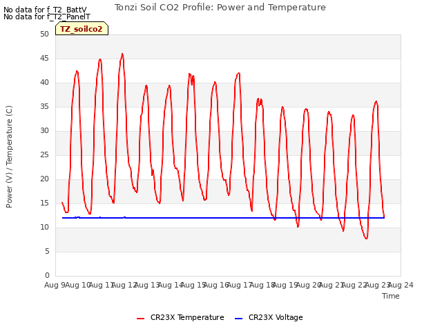 plot of Tonzi Soil CO2 Profile: Power and Temperature