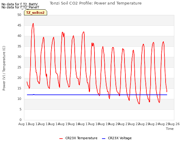 plot of Tonzi Soil CO2 Profile: Power and Temperature