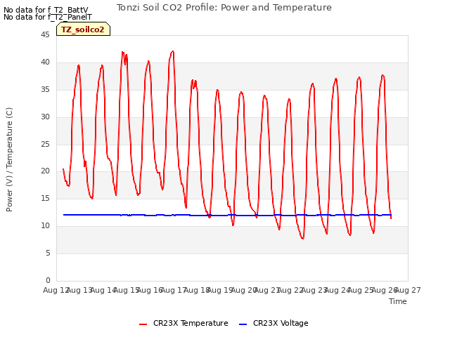 plot of Tonzi Soil CO2 Profile: Power and Temperature