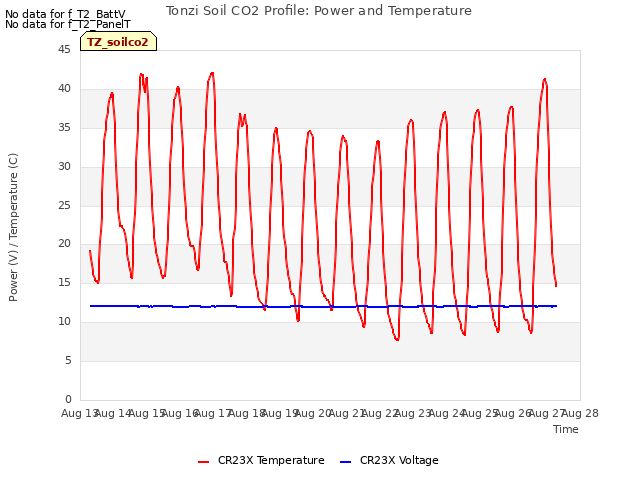 plot of Tonzi Soil CO2 Profile: Power and Temperature