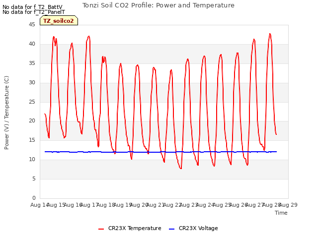 plot of Tonzi Soil CO2 Profile: Power and Temperature