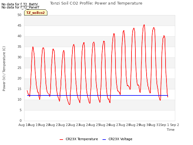 plot of Tonzi Soil CO2 Profile: Power and Temperature