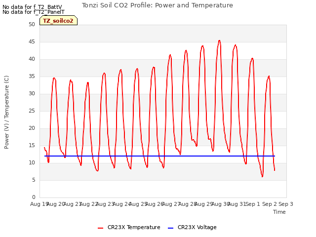 plot of Tonzi Soil CO2 Profile: Power and Temperature