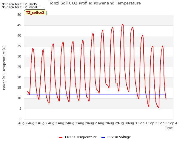 plot of Tonzi Soil CO2 Profile: Power and Temperature