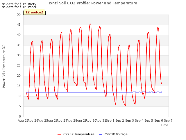 plot of Tonzi Soil CO2 Profile: Power and Temperature