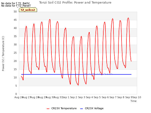 plot of Tonzi Soil CO2 Profile: Power and Temperature