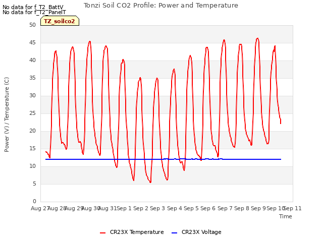 plot of Tonzi Soil CO2 Profile: Power and Temperature