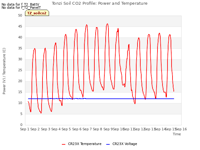 plot of Tonzi Soil CO2 Profile: Power and Temperature