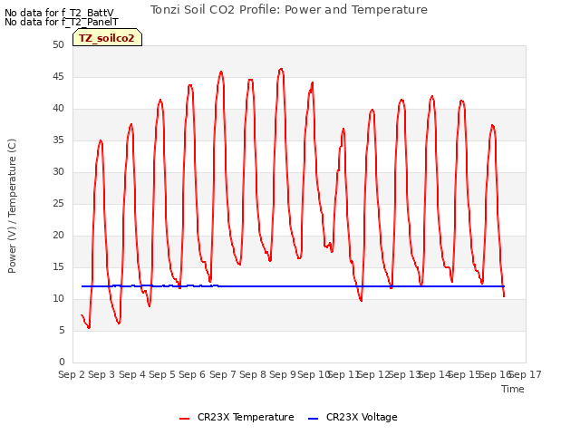 plot of Tonzi Soil CO2 Profile: Power and Temperature