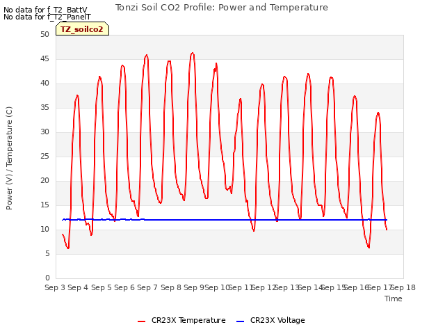 plot of Tonzi Soil CO2 Profile: Power and Temperature