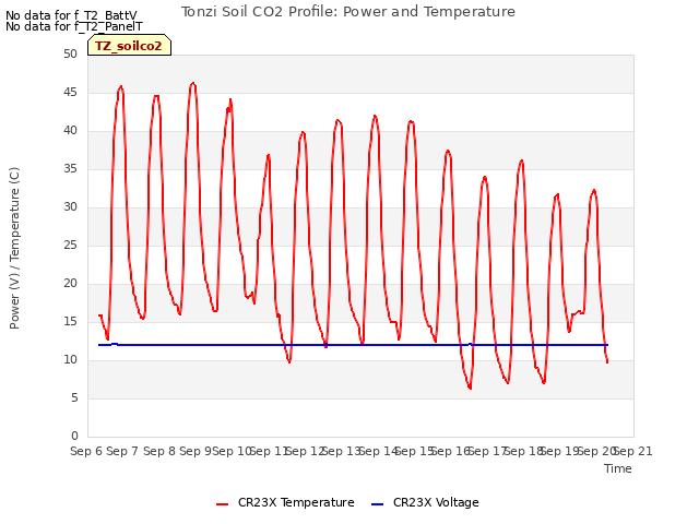 plot of Tonzi Soil CO2 Profile: Power and Temperature