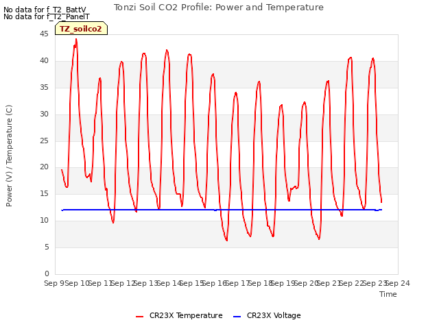 plot of Tonzi Soil CO2 Profile: Power and Temperature