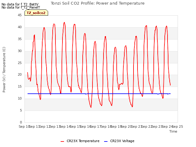 plot of Tonzi Soil CO2 Profile: Power and Temperature