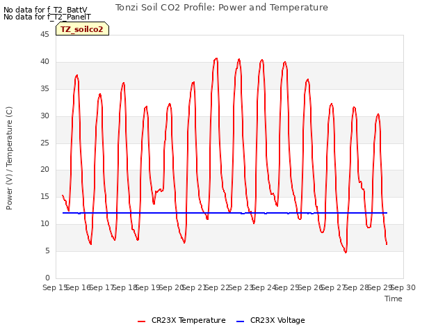 plot of Tonzi Soil CO2 Profile: Power and Temperature