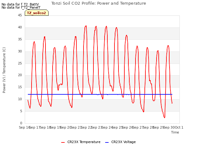 plot of Tonzi Soil CO2 Profile: Power and Temperature