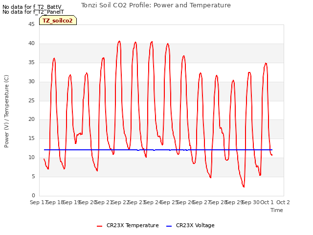 plot of Tonzi Soil CO2 Profile: Power and Temperature