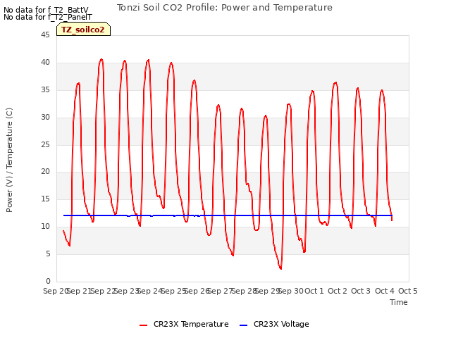 plot of Tonzi Soil CO2 Profile: Power and Temperature