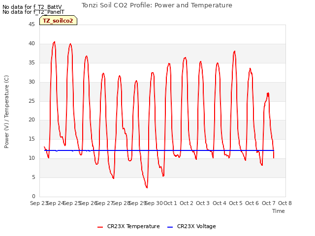 plot of Tonzi Soil CO2 Profile: Power and Temperature