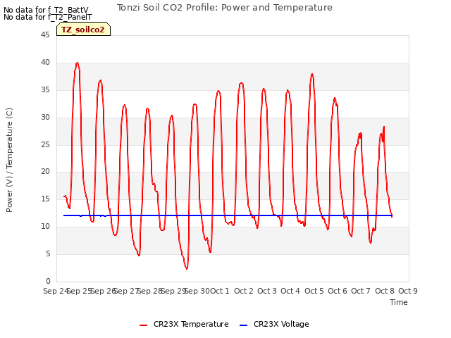 plot of Tonzi Soil CO2 Profile: Power and Temperature