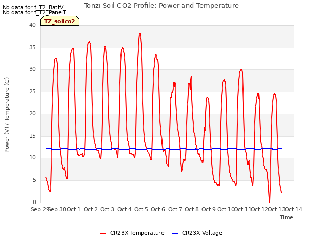 plot of Tonzi Soil CO2 Profile: Power and Temperature