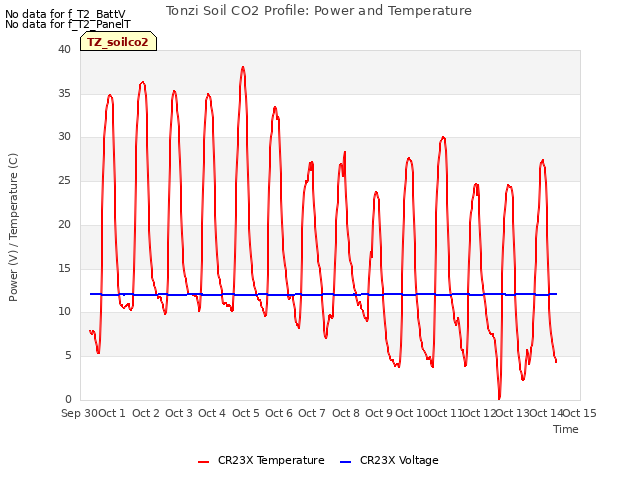 plot of Tonzi Soil CO2 Profile: Power and Temperature