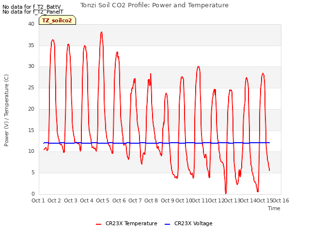 plot of Tonzi Soil CO2 Profile: Power and Temperature