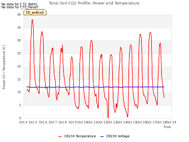 plot of Tonzi Soil CO2 Profile: Power and Temperature