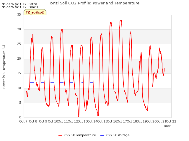 plot of Tonzi Soil CO2 Profile: Power and Temperature