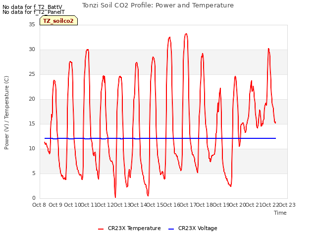 plot of Tonzi Soil CO2 Profile: Power and Temperature