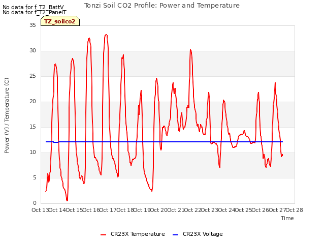 plot of Tonzi Soil CO2 Profile: Power and Temperature