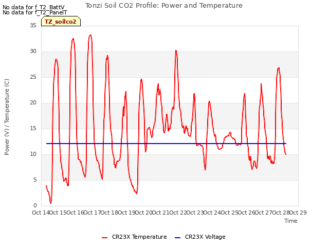 plot of Tonzi Soil CO2 Profile: Power and Temperature