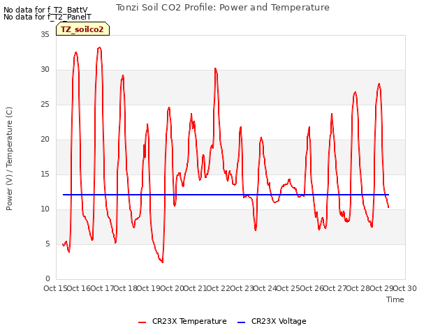 plot of Tonzi Soil CO2 Profile: Power and Temperature