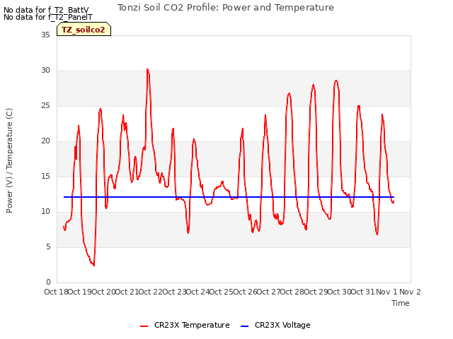 plot of Tonzi Soil CO2 Profile: Power and Temperature