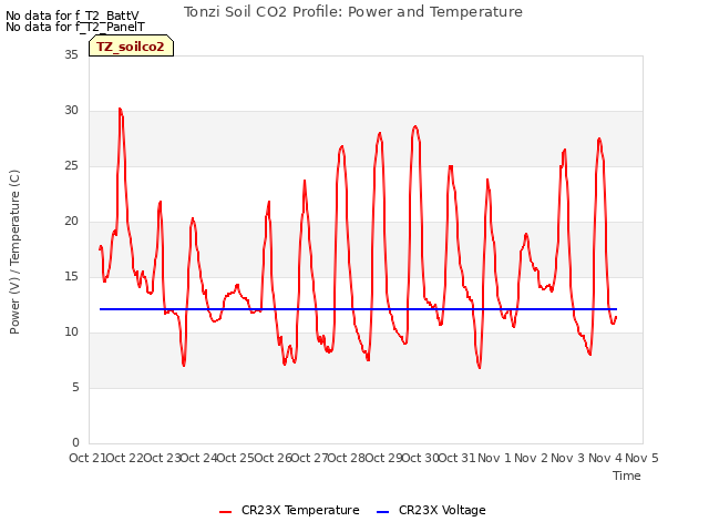 plot of Tonzi Soil CO2 Profile: Power and Temperature