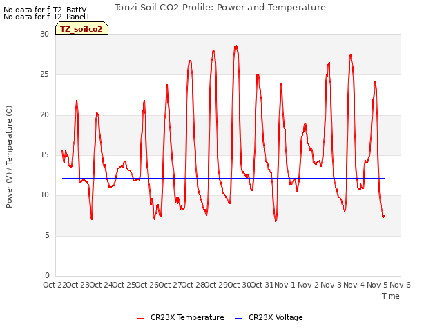 plot of Tonzi Soil CO2 Profile: Power and Temperature