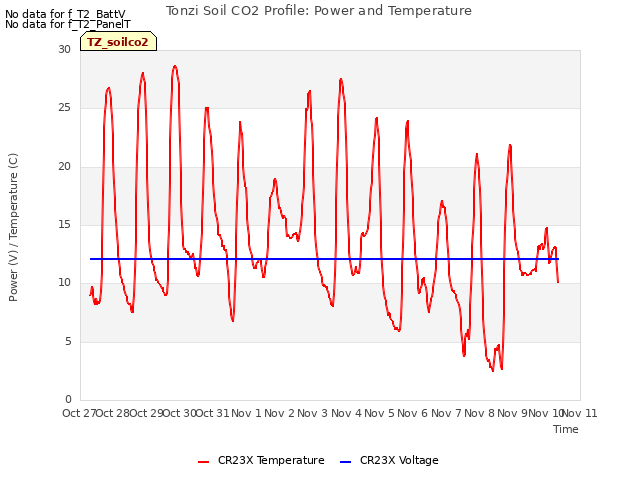 plot of Tonzi Soil CO2 Profile: Power and Temperature