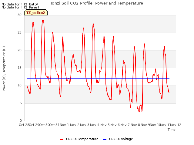 plot of Tonzi Soil CO2 Profile: Power and Temperature