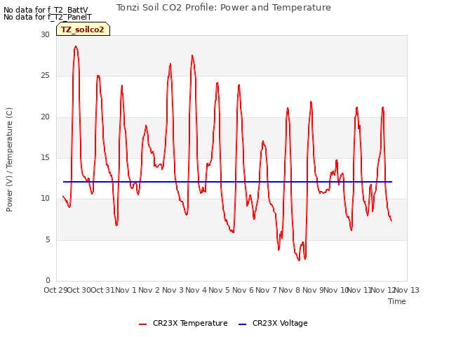 plot of Tonzi Soil CO2 Profile: Power and Temperature