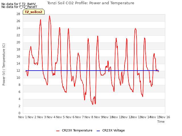 plot of Tonzi Soil CO2 Profile: Power and Temperature