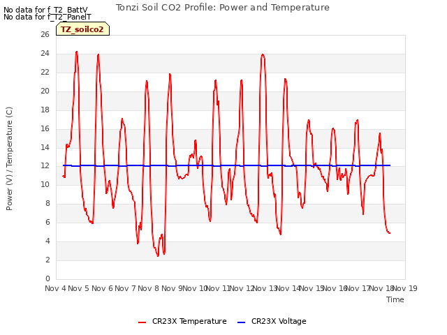 plot of Tonzi Soil CO2 Profile: Power and Temperature