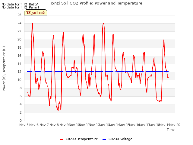 plot of Tonzi Soil CO2 Profile: Power and Temperature