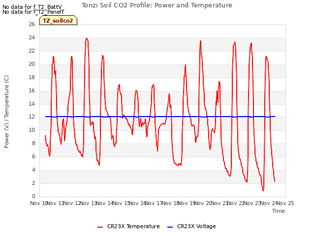 plot of Tonzi Soil CO2 Profile: Power and Temperature