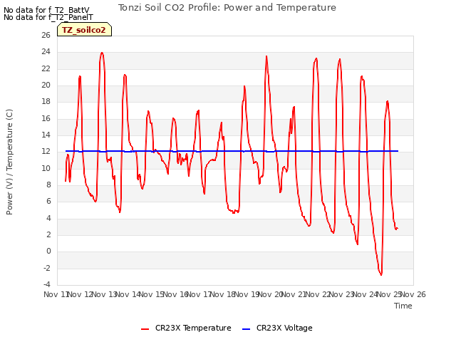 plot of Tonzi Soil CO2 Profile: Power and Temperature