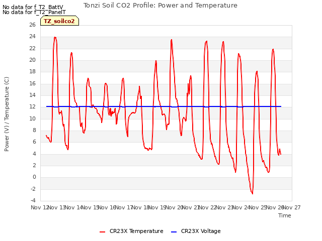 plot of Tonzi Soil CO2 Profile: Power and Temperature