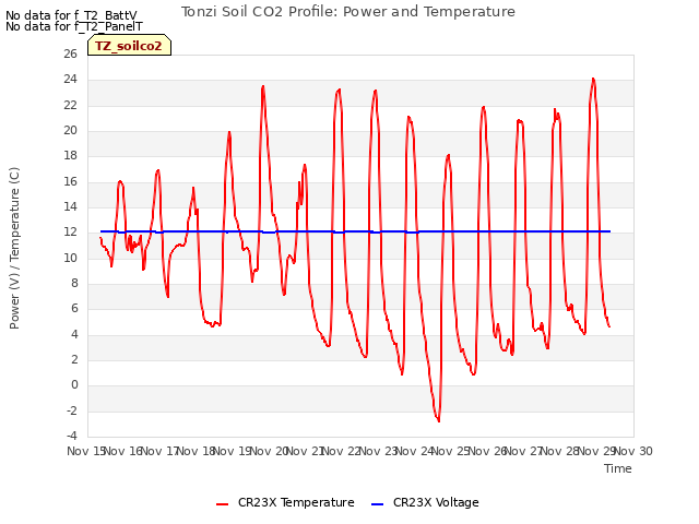 plot of Tonzi Soil CO2 Profile: Power and Temperature