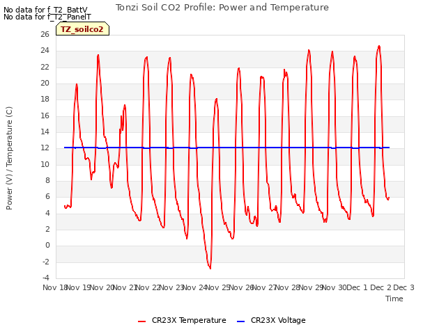 plot of Tonzi Soil CO2 Profile: Power and Temperature